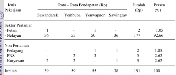 Tabel 9 Jenis pekerjaan masyarakat sebelum ekowisata bahari di Meos Mansaar Kabupaten Raja Ampat.