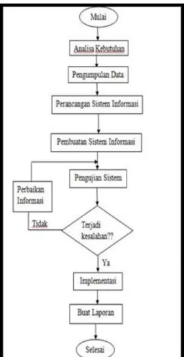 Gambar 3.1 Diagram Alir Penelitian 
