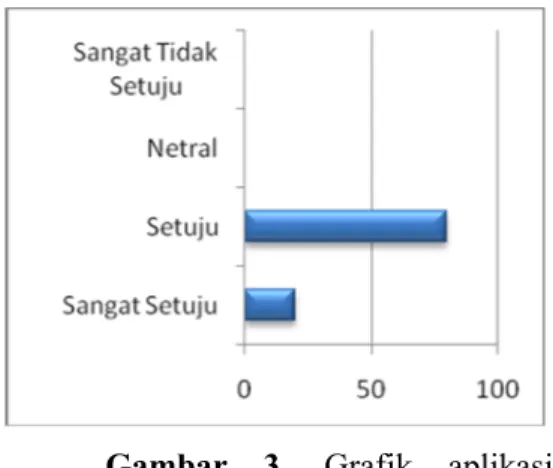 Gambar  3. Grafik  aplikasi  mampu  membantu  pegolahan nilai di  SD Al-Irsyad Surakarta (%).