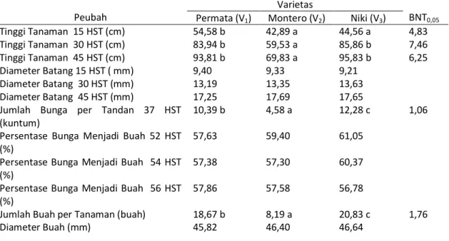 Tabel  1  menunjukkan  bahwa  dari  beberapa  varietas  tanaman  tomat  yang  dicobakan,  pertumbuhan  dan  hasil  terbaik  diperoleh  pada  varietas  Niki  (V 3 ),  yang   dapat  dilihat  dari  peubah  tinggi  tanaman,  jumlah bunga per tandan, jumlah bua