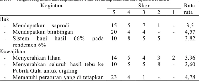 Tabel 2 dapat dilihat bahwa petani mitra baik keprasan 1 dan keprasan 2 hampir tidak berbeda