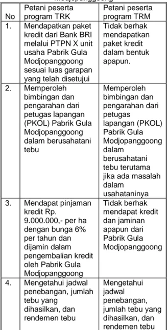 Tabel 1. Perbadingan hak petani peserta  program TRK dan TRM dengan  Pabrik Gula 