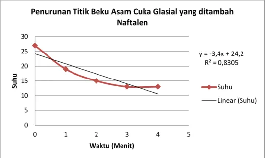 Grafik 4.1 Hubungan Penurunan Suhu terhadap Waktu Asam Cuka Glasial yang ditambahkan  Naftalen 