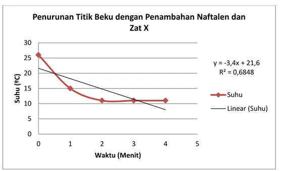 Grafik 4.3 Penurunan Titik Beku setelah Penambahan Naftalen dan Zat X 