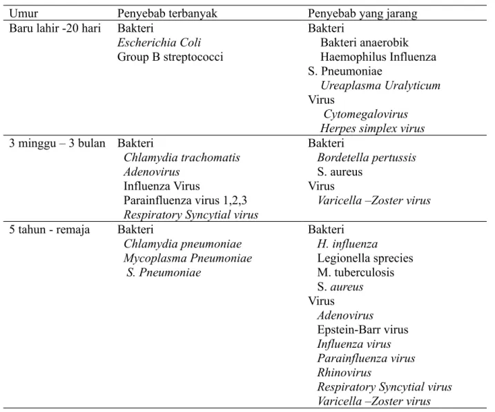 Tabel 1. Penyebab pneumonia sesuai umur.