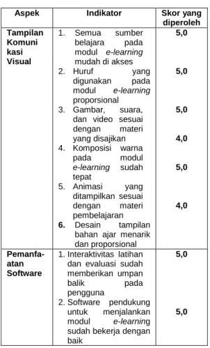 Tabel 5. Respon Mahasiswa  terhadap Modul E-learning  Juml ah  Butir    Jumlah Respon-den  Total Skor  Rerata Skor Per  subjek  Rerata Skor Per   item  13  29  1699  58,59  4,51 