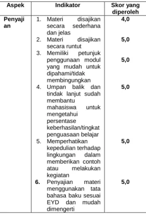 Tabel 2. Hasil Penilaian Ahli Materi 