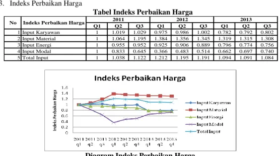 Tabel Indeks Perbaikan Harga 