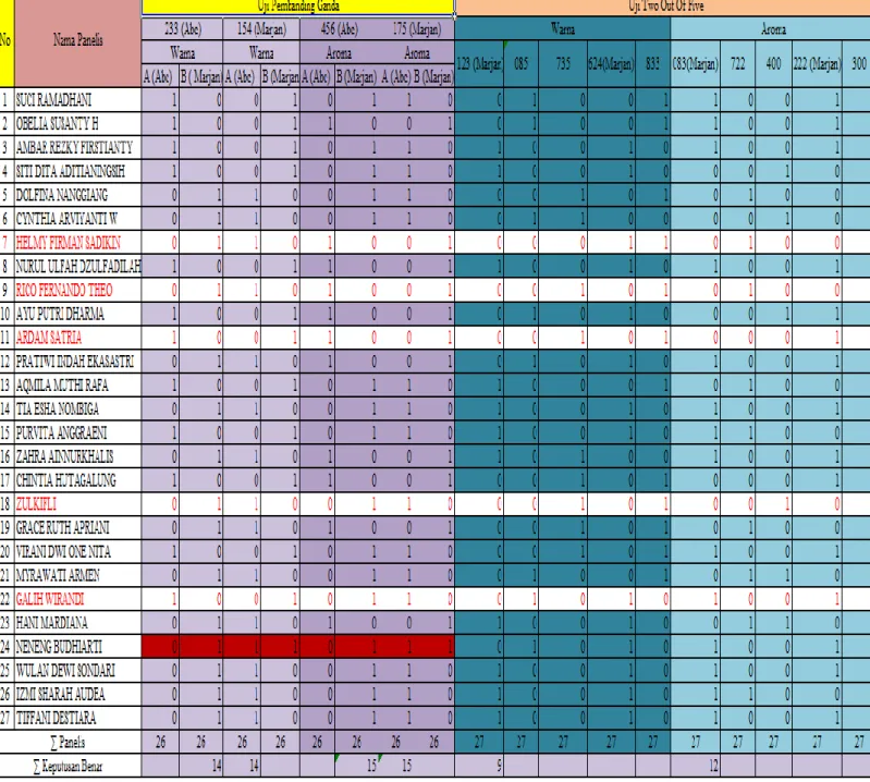 Tabel 1 Rekapitulasi Data Uji Pembanding Ganda dan Uji Two Out of Five 