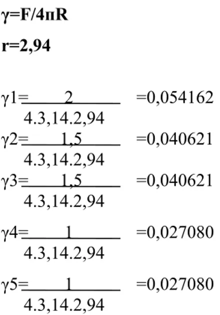 Tabel Tegangan Permukaan dengan konsentrasi dan jari-jari yang berbeda Konsentrasi 0   dan   10  mL dngn γ 1 γ  2 γ  3 γ  4 γ  5 Rata-rata R 1 0,027266 0,027266 0,027266 0,027266 0,027266 0,027266 R 2 0,02708 0,02708 0,02708 0,02708 0,02708 0,02708 R 3 0,0