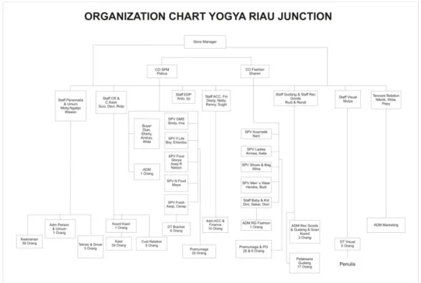 Tabel II.1 Struktur Organisasi Riau Junction 