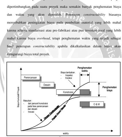 Gambar 2.2 Realisasi Penghematan Biaya dan Waktu pada PenerapanConstructability