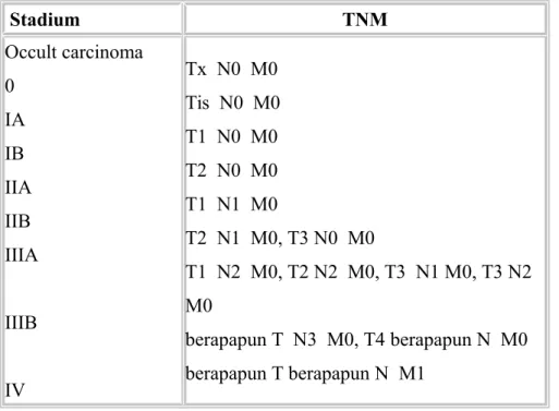 Gambar 2.2 Staging Ca Paru