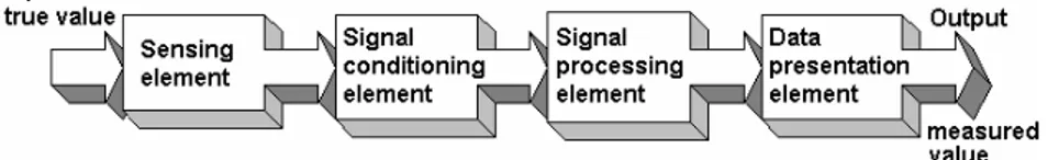 Gambar 1.6    Diagram Block sistem pengukuran (measurement system) 