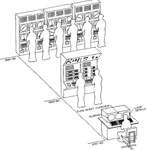 Gambar 1.8    Evolusi Panel Control dan Instruments. 