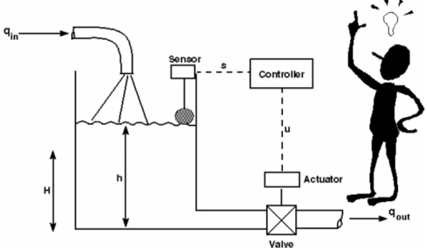 Gambar 1.2   Kontrol Level Otomatik cairan dalam tangki. 