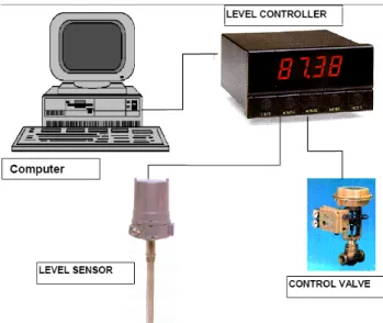 Gambar 1.3   Instrumentasi untuk kontrol level otomatis 
