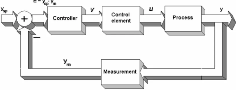 Gambar 1.4   Diagram blok suatu lup kontrol proses 