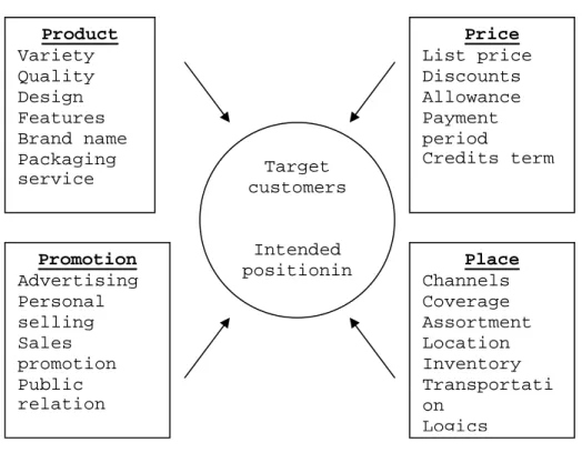 Gambar 2.1 The four Ps of marketing mix (2004, p56, Kotler)  1.  Produk (Product) 