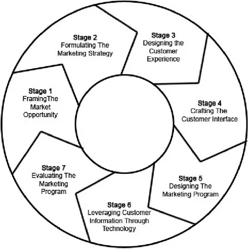 Gambar 2.2 The Seven-Stage Cycle of Internet Marketing ( 2003, p4, Mohammed,  Fisher, Jaworski, Paddison) 