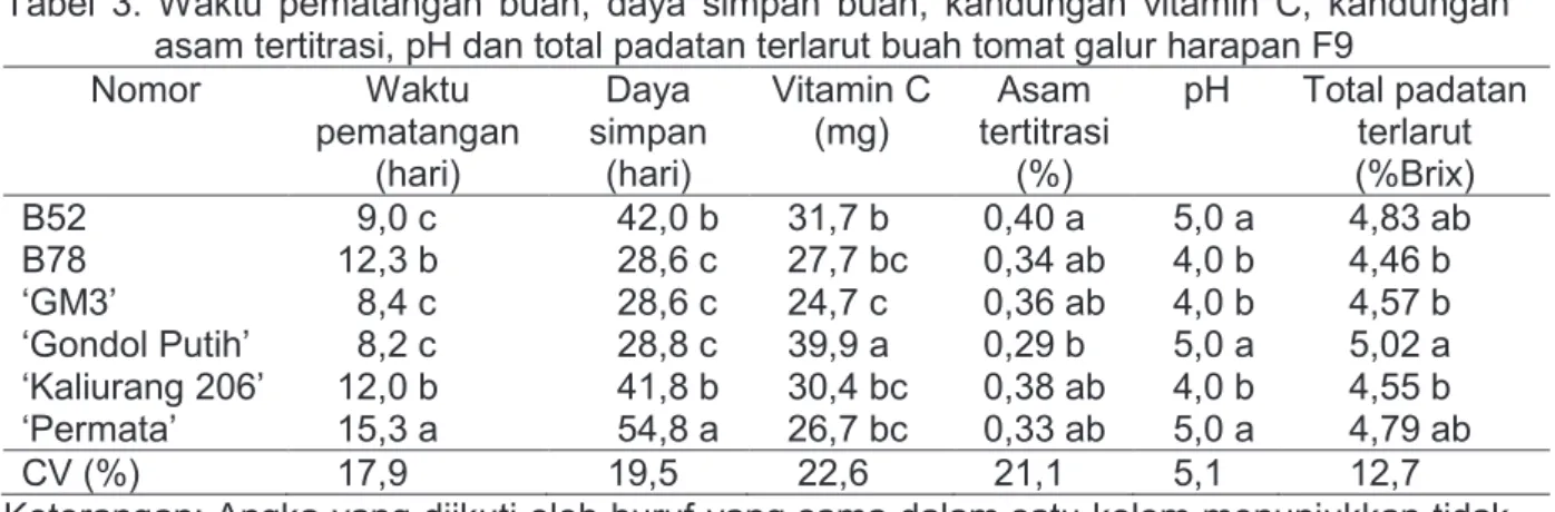 Tabel  3.  Waktu  pematangan  buah,  daya  simpan  buah,  kandungan  vitamin  C,  kandungan  asam tertitrasi, pH dan total padatan terlarut buah tomat galur harapan F9