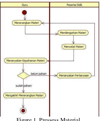 Figure 2. Processes Exercise and 