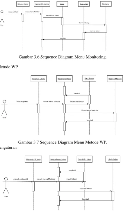 Gambar 3.6 Sequence Diagram Menu Monitoring. 