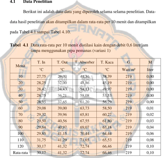 Tabel  4.1  Data rata-rata per 10 menit distilasi kain dengan debit 0,6 liter/jam  tanpa menggunakan pipa pemanas (variasi 1) 