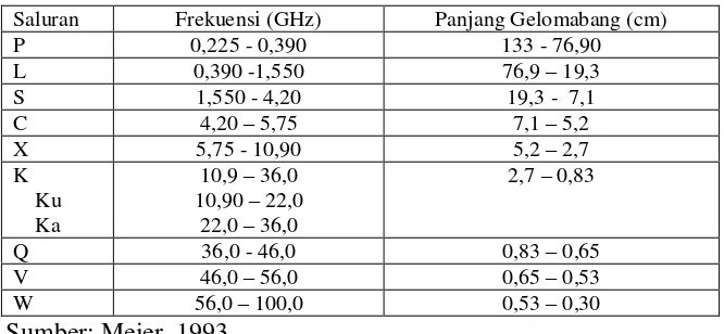 Tabel 1.3 Frekuensi Gelombang Mikro dan Salurannya 