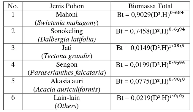 Tabel 1.5 Rumus Allometrik untuk Menaksir Biomassa Pohon Atas 
