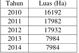 Tabel 1.1 Luas Hutan Rakyat Kabupaten Sukoharjo Tahun 2010-2014 