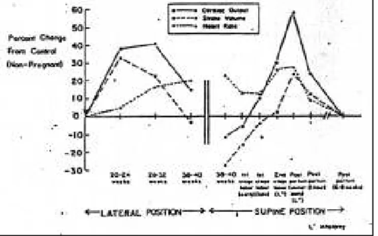 Fig 4. Maternal cardiovascular changes during pregnancy and labor from studies on pati            ents in the lateral and supine positions