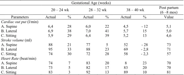 Tabel 2.  Cardiac output , stroke volume and heart rate related to posture and gestational                 Age