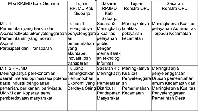 Tabel 2. 1 Keterkaitan RPJMD Kabupaten SidoarjoTahun 2016-2021 dengan Renstra Kecamatan  Gedangan 