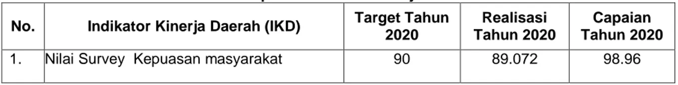 Tabel 3. 1 Capaian Indikator Kinerja Daerah  No.  Indikator Kinerja Daerah (IKD)  Target Tahun 