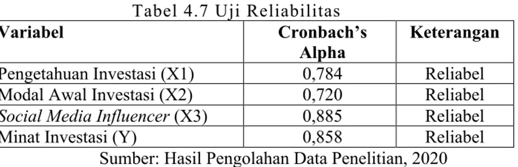 Tabel 4.7 Uji Reliabilitas 