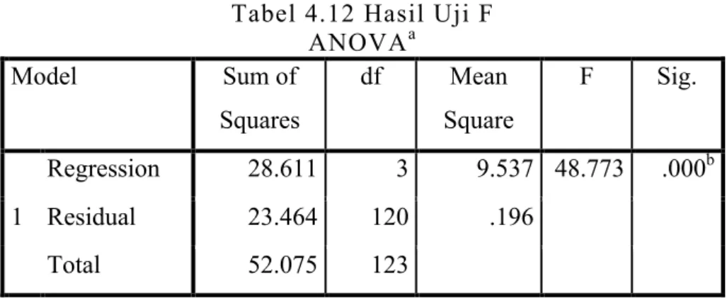 Tabel 4.12 Hasil Uji F  ANOVA a Model  Sum of  Squares  df  Mean  Square  F  Sig.  1  Regression  28.611  3  9.537  48.773  .000 bResidual 23.464 120 .196   Total  52.075  123  