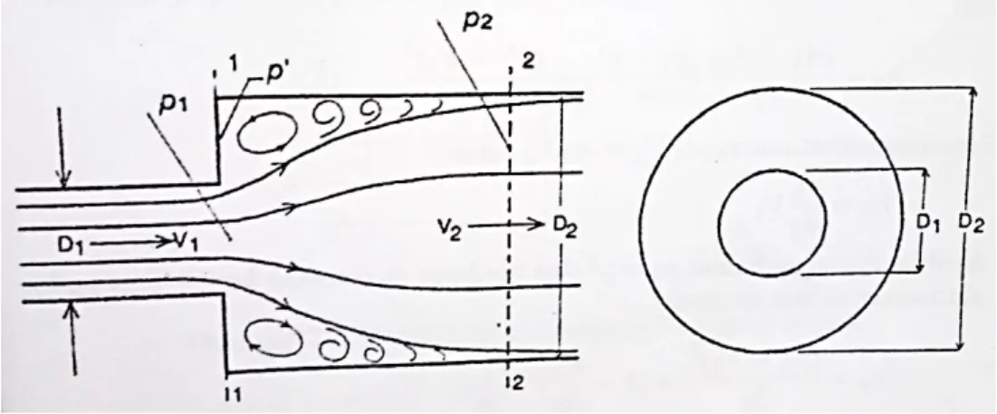Gambar 2.3. Perbesaran Pipa 