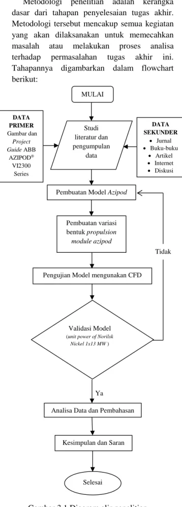 Gambar 3.1 Diagram alir penelitian 