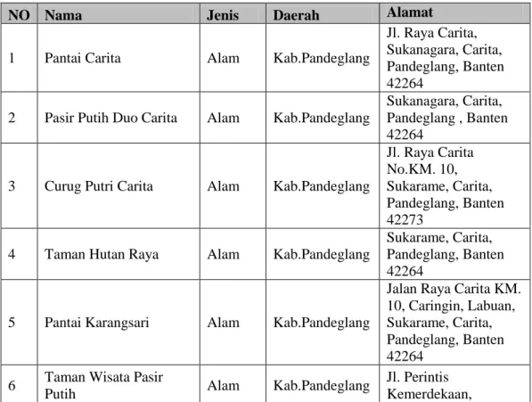 Tabel 2. 1 Tempat Wisata Kabupaten Pandeglang dan Kabupaten Lebak 
