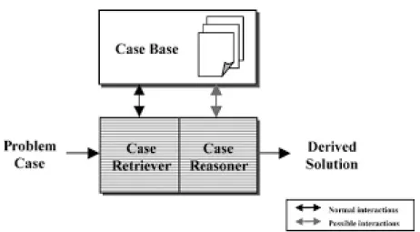 Gambar 2. 9 Komponen Case Basd Reasoning 