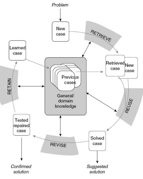 Gambar 2. 10 Siklus Metode Case Base Reasoning 