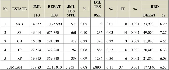 Tabel 4. Realisasi Sortasi TBS (Januari-Juni 2020) dalam kilogram 