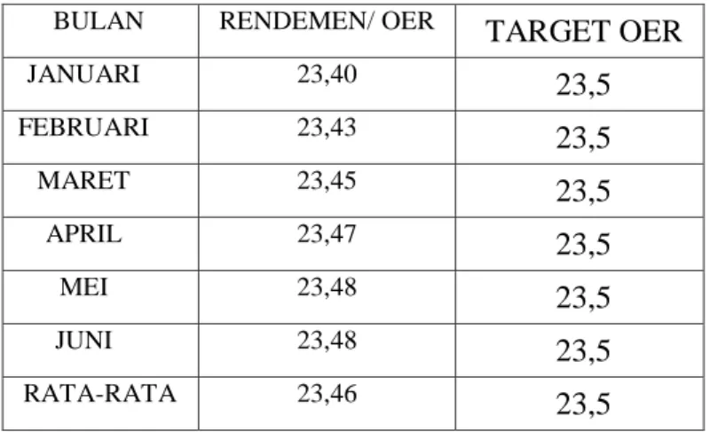 Tabel 6. Perolehan Rendemen (Oil Extraction Rate /OER) Minyak 