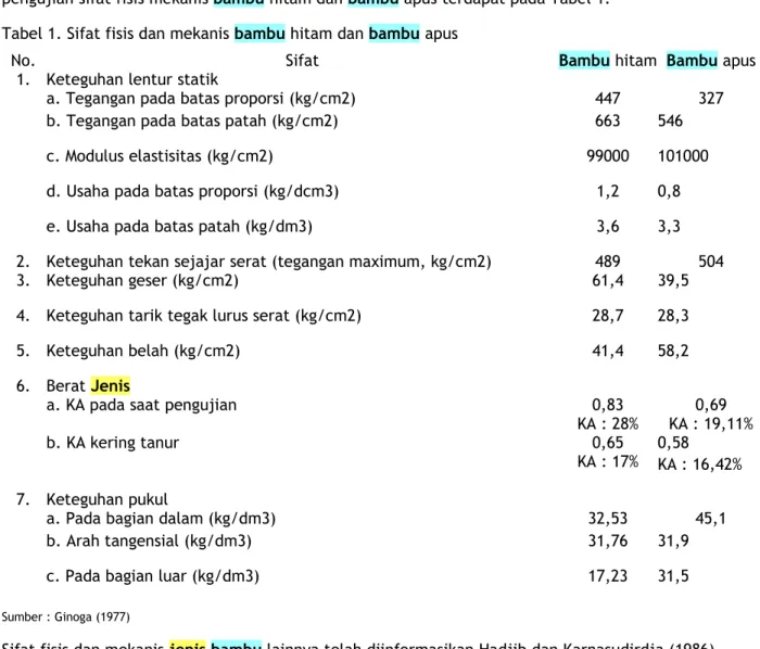 Tabel 1. Sifat fisis dan mekanis bambu hitam dan bambu apus