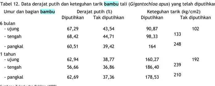 Tabel 12. Data derajat putih dan keteguhan tarik bambu tali (Gigantochloa apus) yang telah diputihkan Umur dan bagian bambu Derajat putih (%) Keteguhan tarik (kg/cm2)