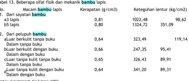 Tabel 13. Beberapa sifat fisik dan mekanik bambu lapis