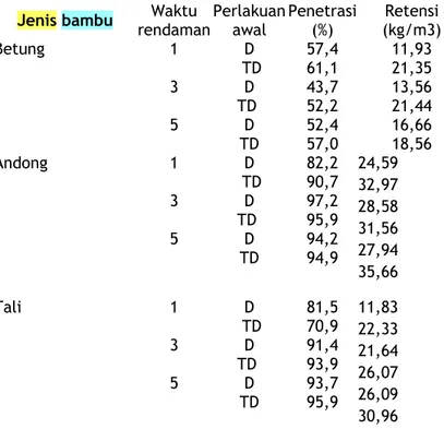Tabel 8. Nilai penetrasi dan retensi bahan pengawet Formula 7 pada tiga jenis bambu No