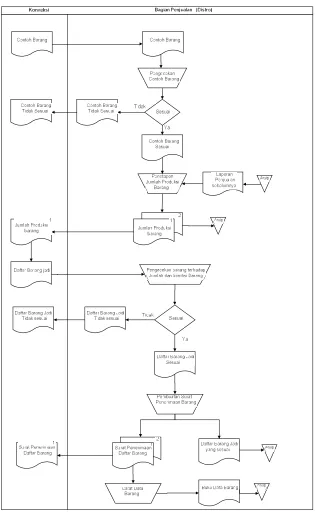 Gambar 3.1 Flowmap prosedur pengadaan barang yang seda ng berjalan