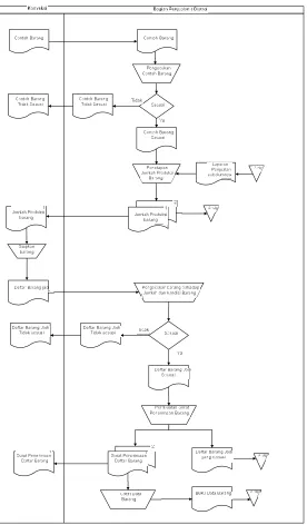 Gambar 3.2 Flowmap prosedur pengadaan barang yang diusulkan secara